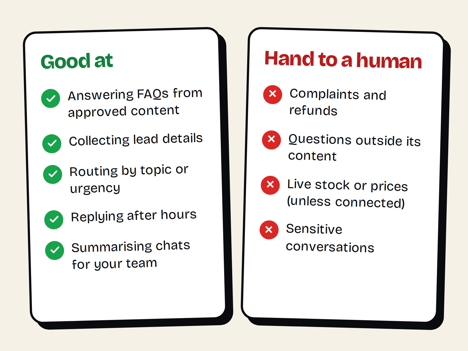 Two cards. 'Good at': answering FAQs from approved content, collecting lead details, routing by topic, replying after hours, summarising chats. 'Hand to a human': complaints and refunds, questions outside its content, live stock or prices, sensitive conversations.