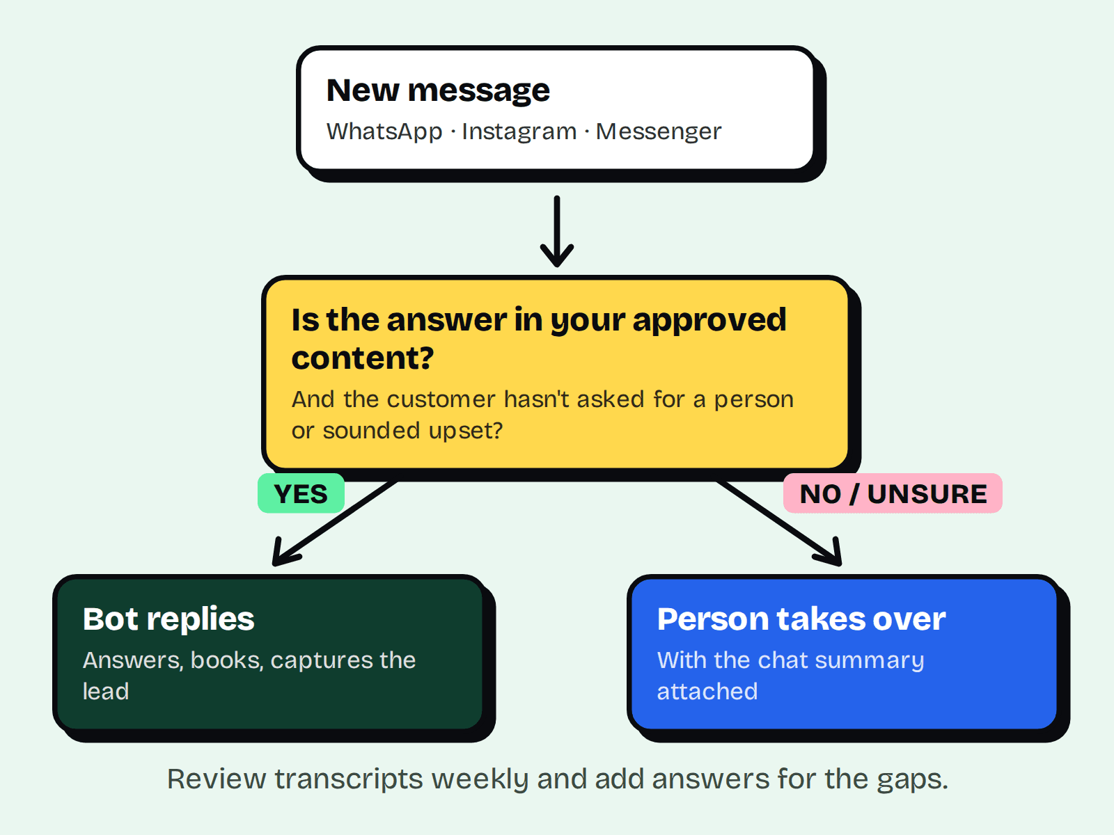 Flowchart: a new message goes to the question 'Is the answer in your approved content and the customer hasn't asked for a person?'. Yes leads to 'Bot replies'; no or unsure leads to 'Person takes over' with the chat summary attached.