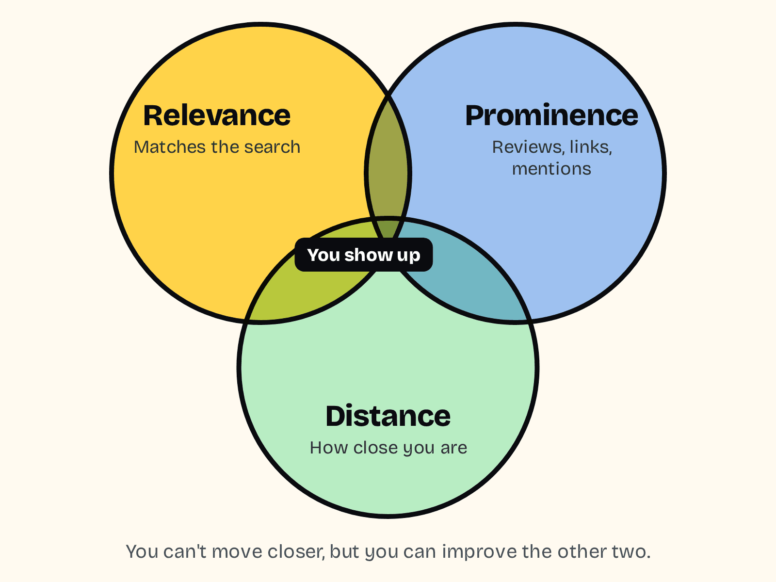 Venn diagram of relevance (matches the search), prominence (reviews, links, mentions) and distance (how close you are), overlapping where you show up.