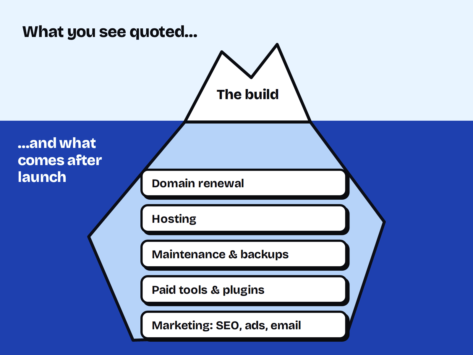 An iceberg: the build is the tip above water; below are domain renewal, hosting, maintenance and backups, paid tools and plugins, and marketing.