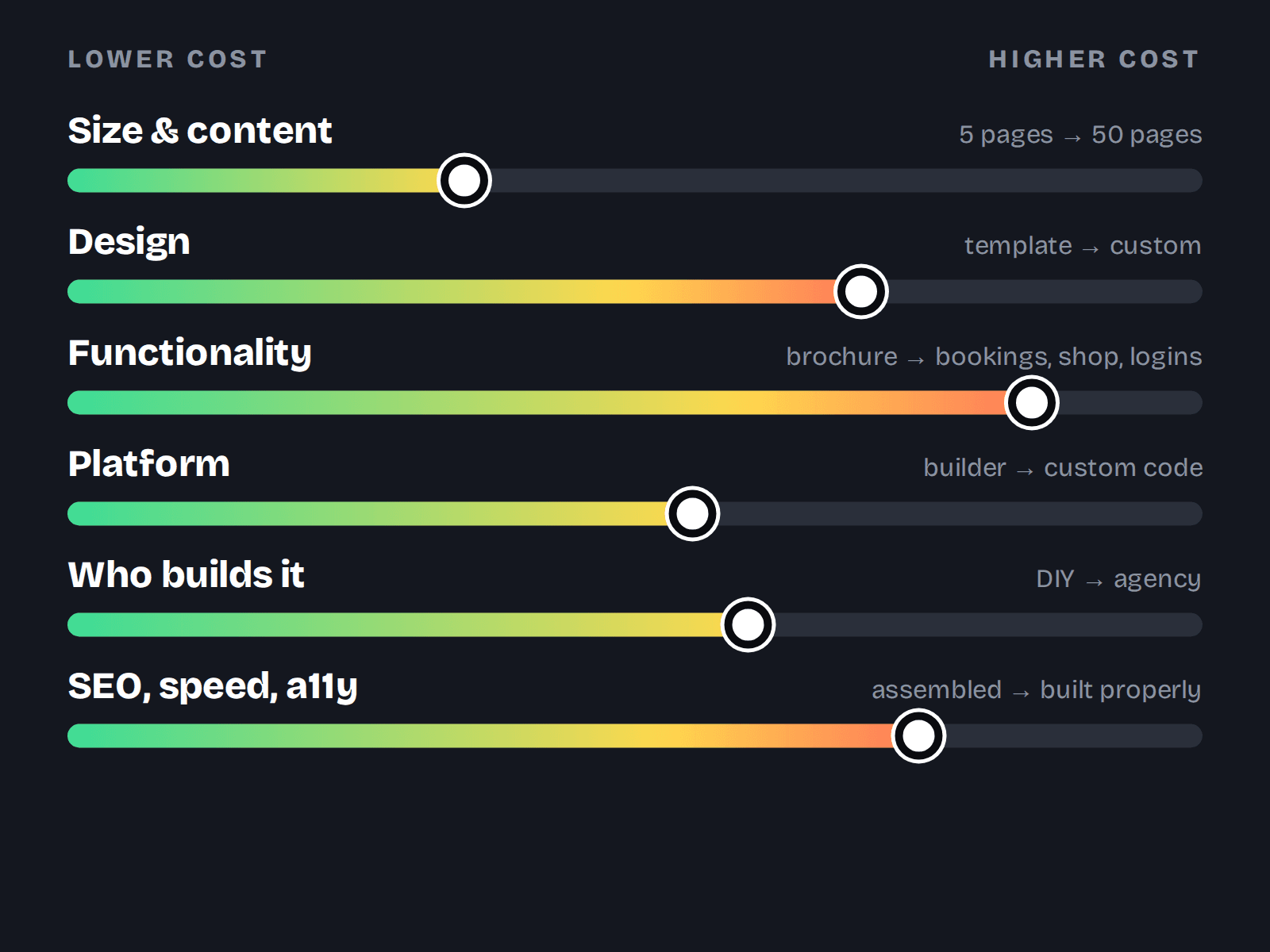 Six sliders from lower to higher cost: size and content, design, functionality, platform, who builds it, and SEO, speed and accessibility.