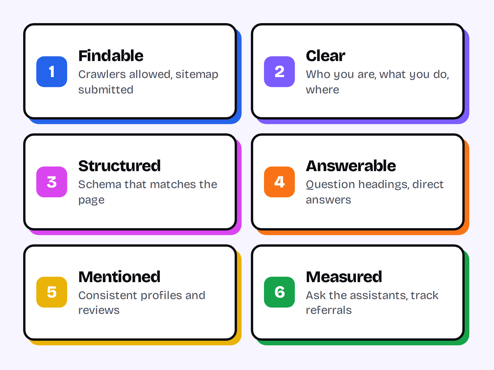 Six numbered cards: Findable, Clear, Structured, Answerable, Mentioned, Measured, each with a one-line summary.