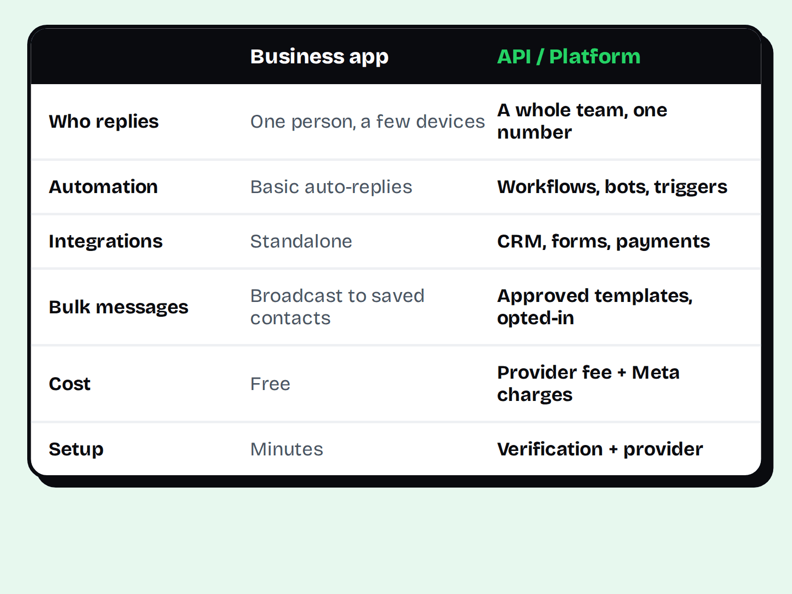 Table comparing the WhatsApp Business app and API on who replies, automation, integrations, bulk messages, cost and setup.