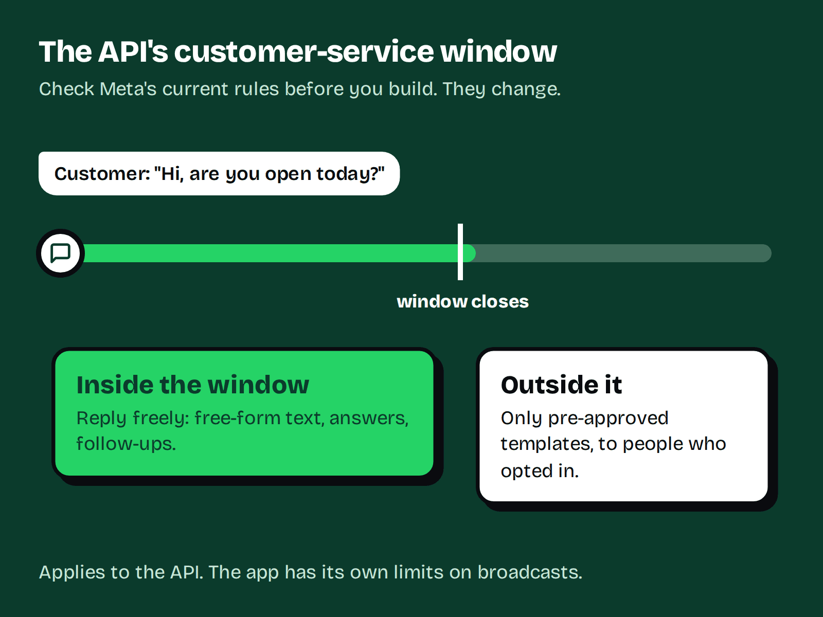 Timeline: after a customer messages you, the API lets you reply freely inside the customer-service window; outside it, only pre-approved templates to opted-in people.