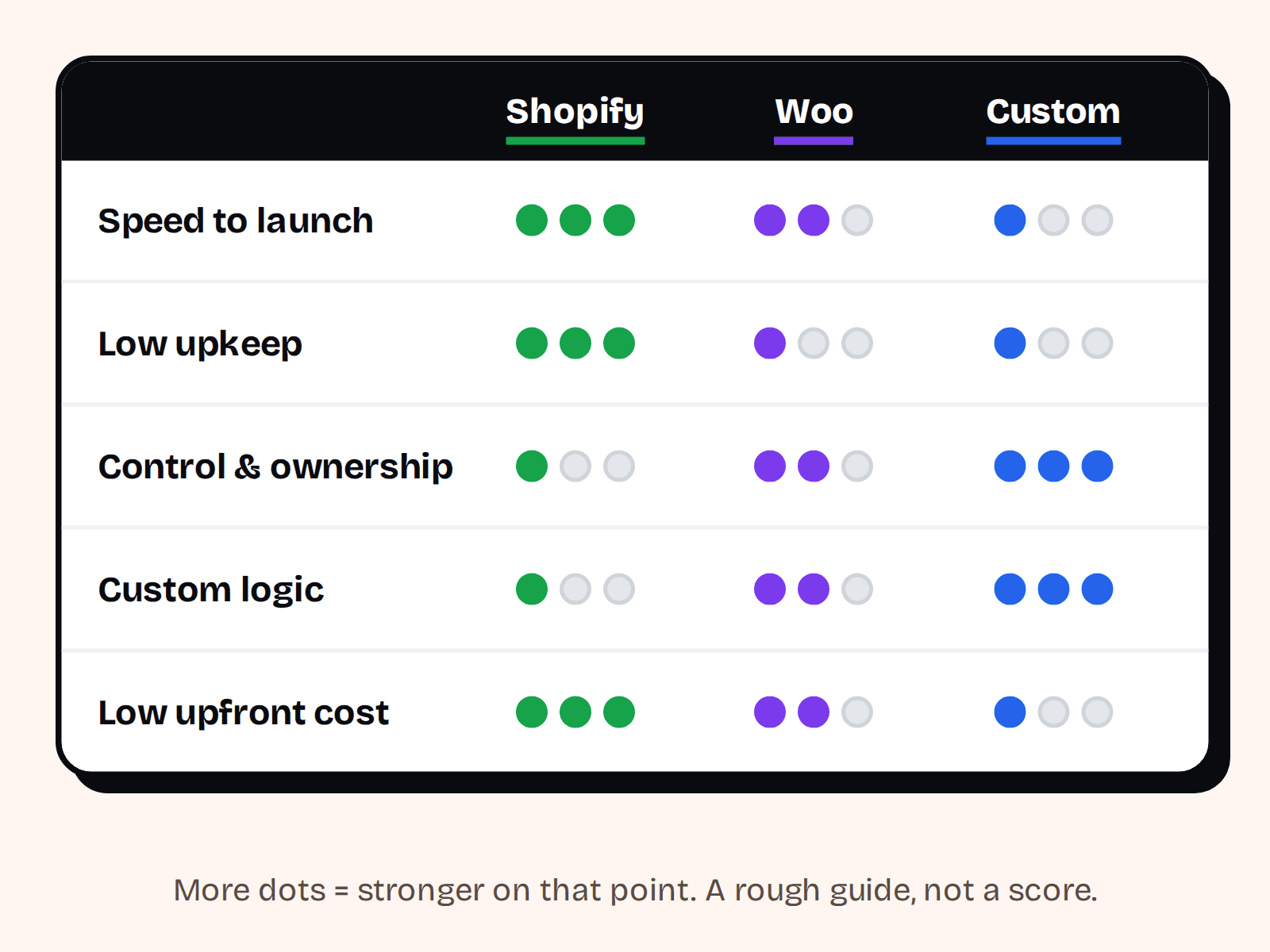 Table rating Shopify, WooCommerce and Custom from one to three dots on speed to launch, low upkeep, control and ownership, custom logic and low upfront cost.