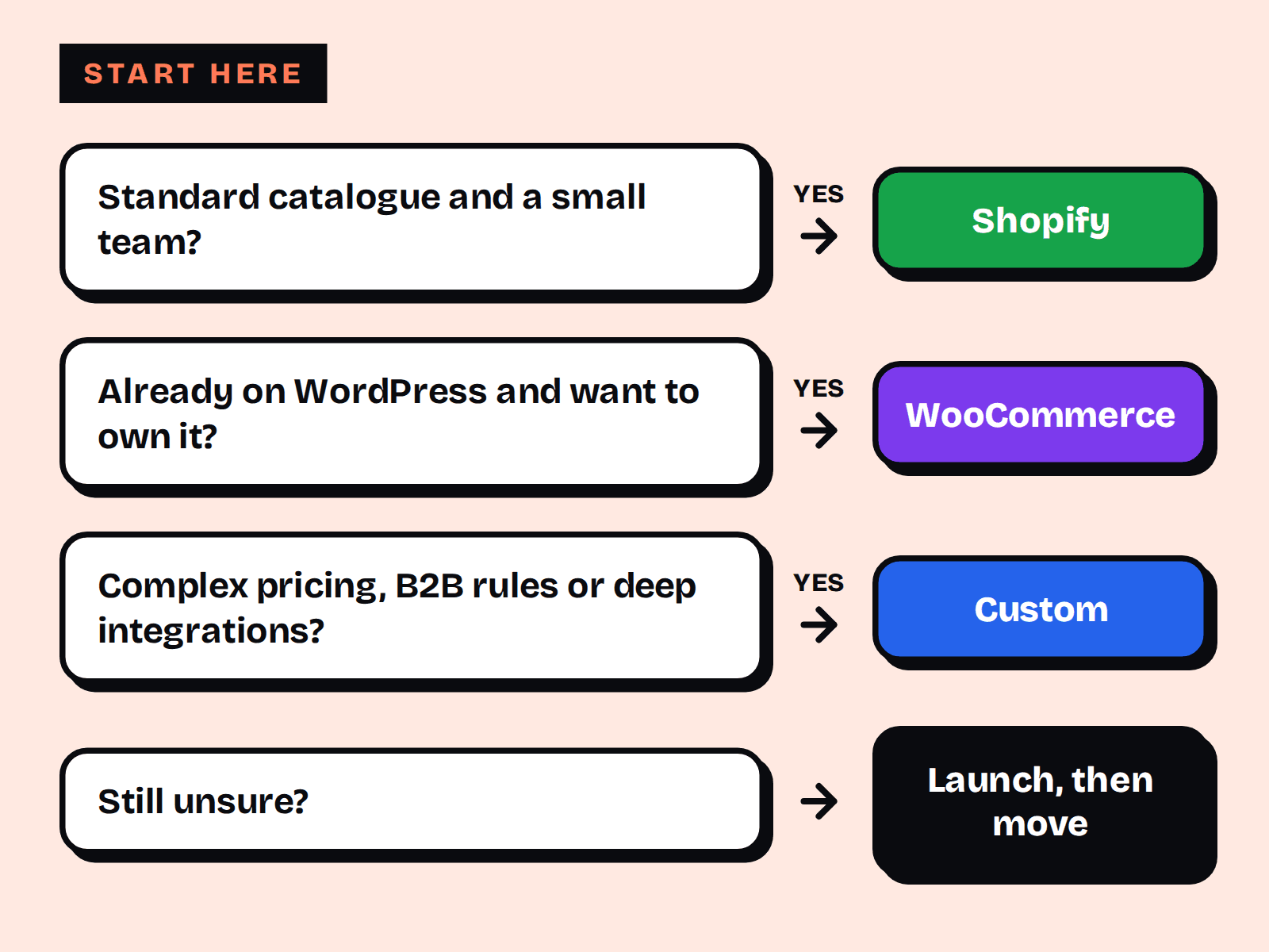 Decision list: standard catalogue and small team leads to Shopify; already on WordPress leads to WooCommerce; complex pricing or deep integrations leads to Custom; still unsure, launch then move.