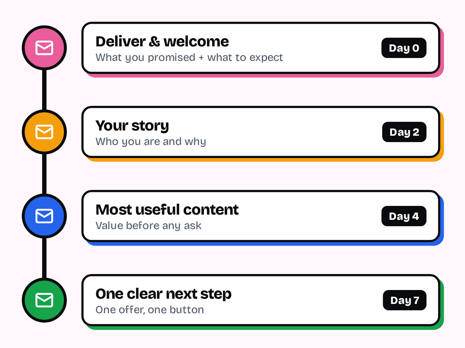 Timeline of four emails: deliver and welcome on day 0, your story on day 2, most useful content on day 4, one clear next step on day 7.