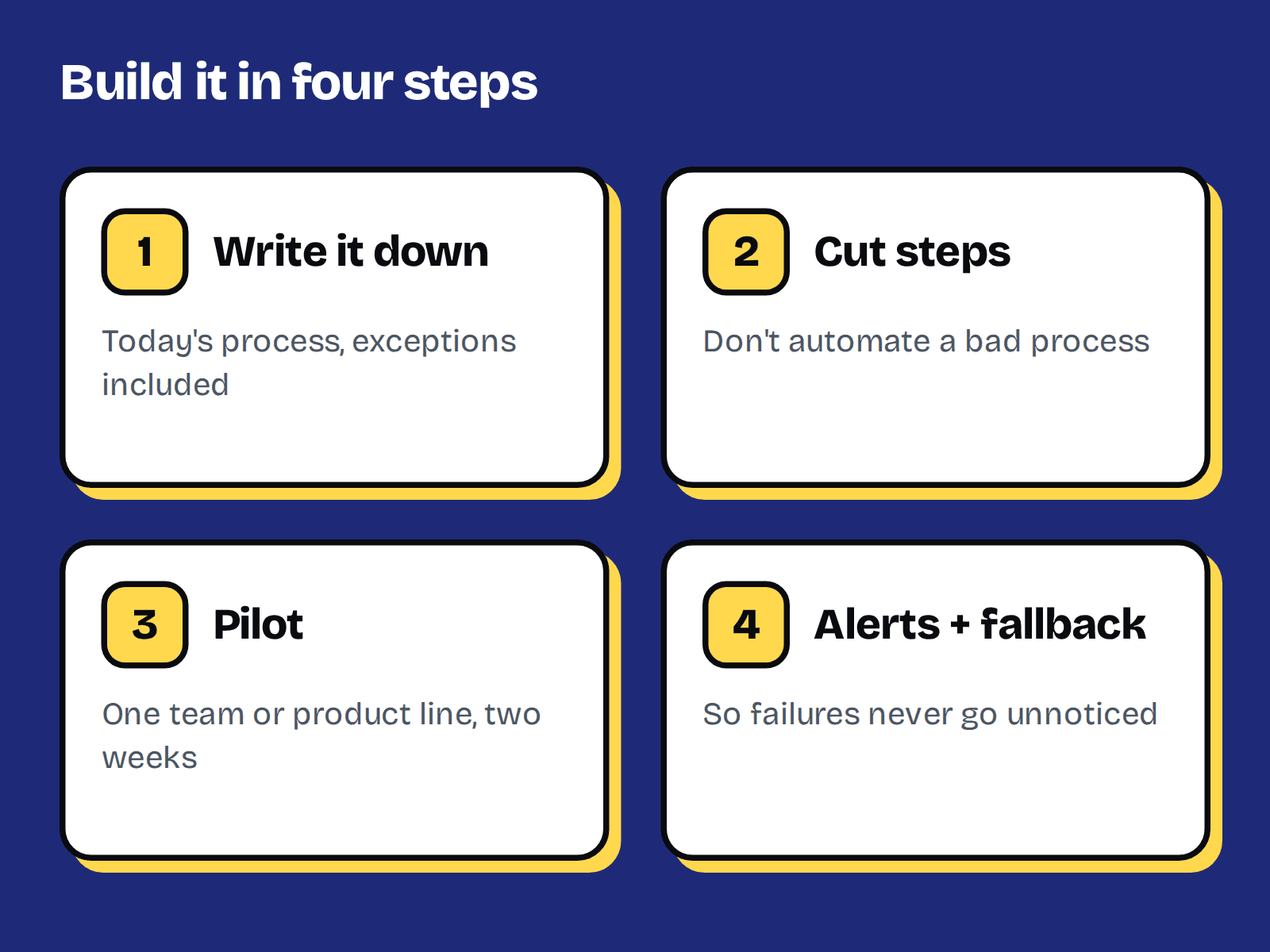 Four steps: write the process down, cut unnecessary steps, run a pilot, add alerts and a manual fallback.