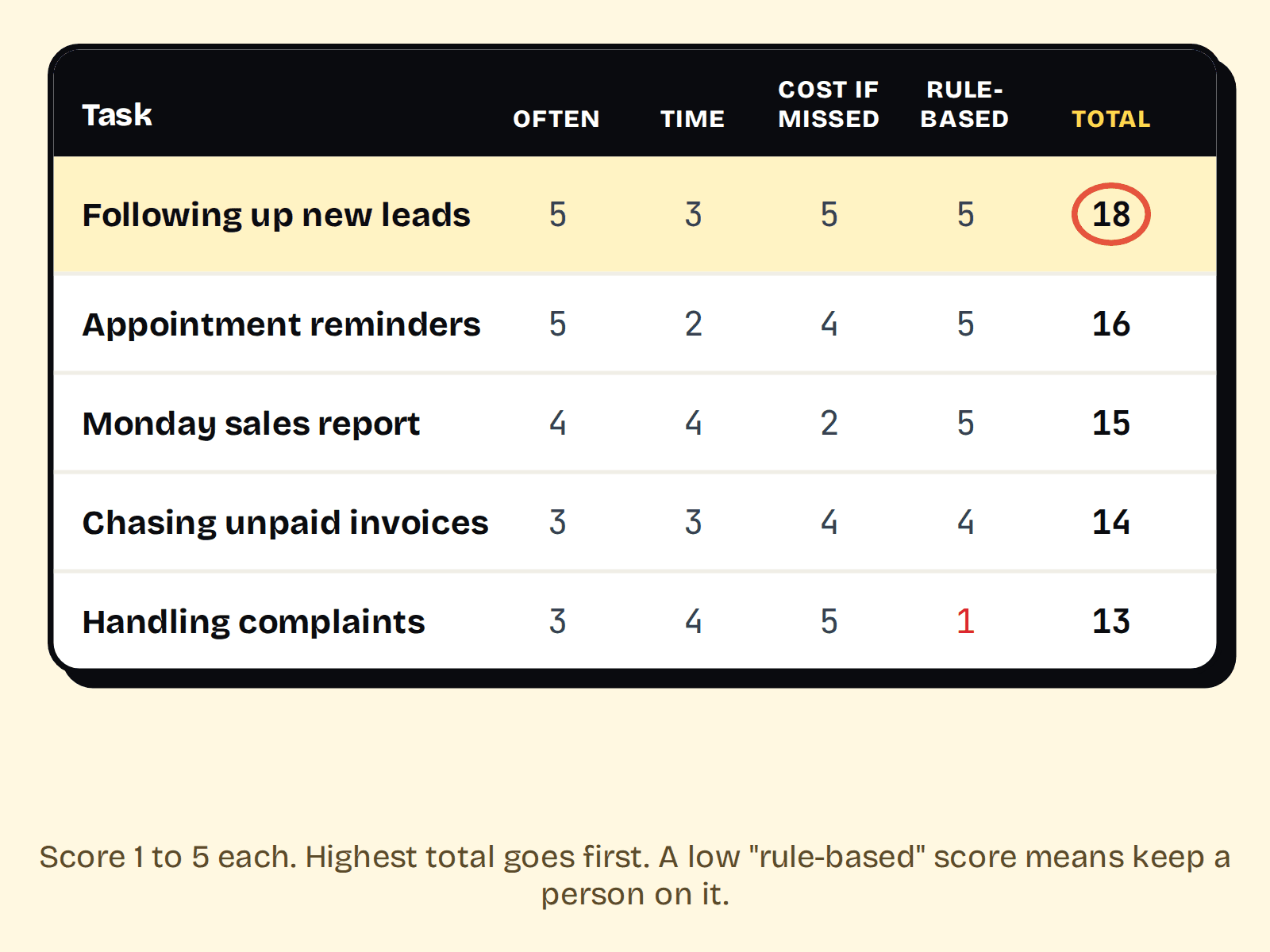 Scorecard rating five tasks from 1 to 5 on frequency, time, cost if missed and how rule-based they are. Following up new leads scores highest at 18; handling complaints scores 1 on rule-based.